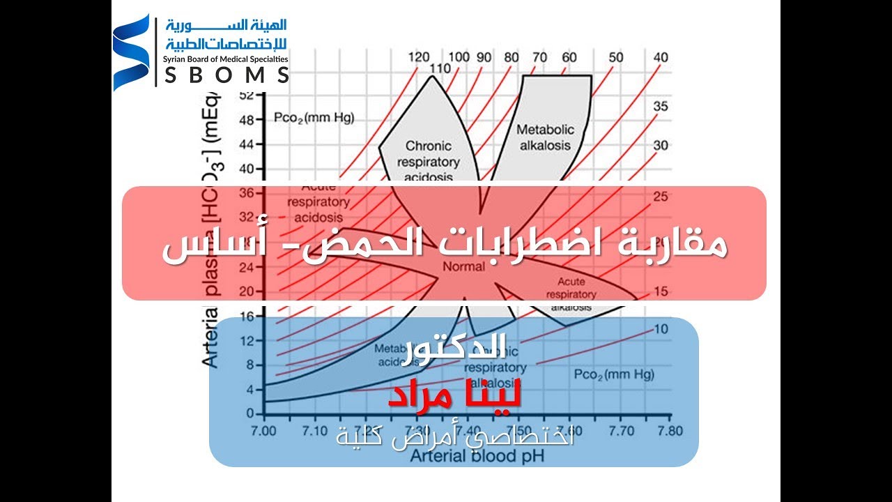 الهيئة السورية للاختصاصات الطبية مقاربة الحماض-أساس